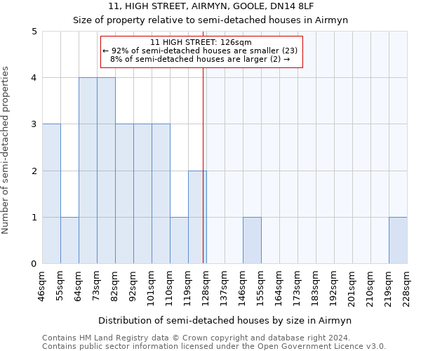 11, HIGH STREET, AIRMYN, GOOLE, DN14 8LF: Size of property relative to detached houses in Airmyn