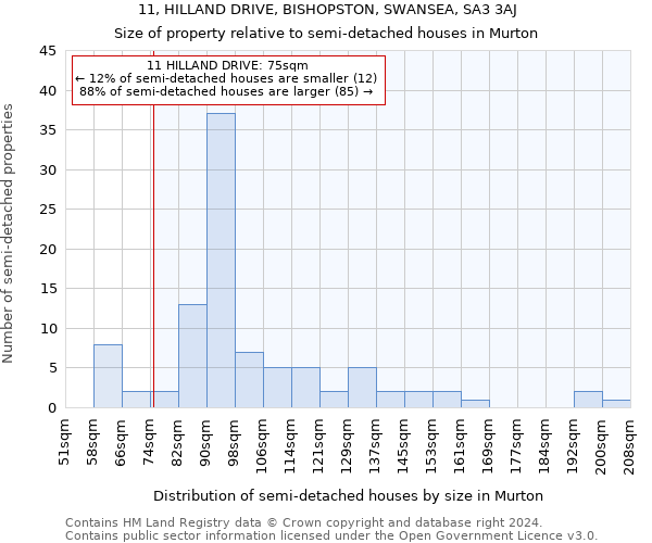 11, HILLAND DRIVE, BISHOPSTON, SWANSEA, SA3 3AJ: Size of property relative to detached houses in Murton