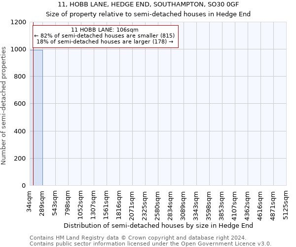 11, HOBB LANE, HEDGE END, SOUTHAMPTON, SO30 0GF: Size of property relative to detached houses in Hedge End