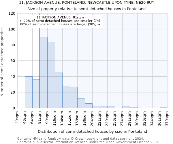 11, JACKSON AVENUE, PONTELAND, NEWCASTLE UPON TYNE, NE20 9UY: Size of property relative to detached houses in Ponteland