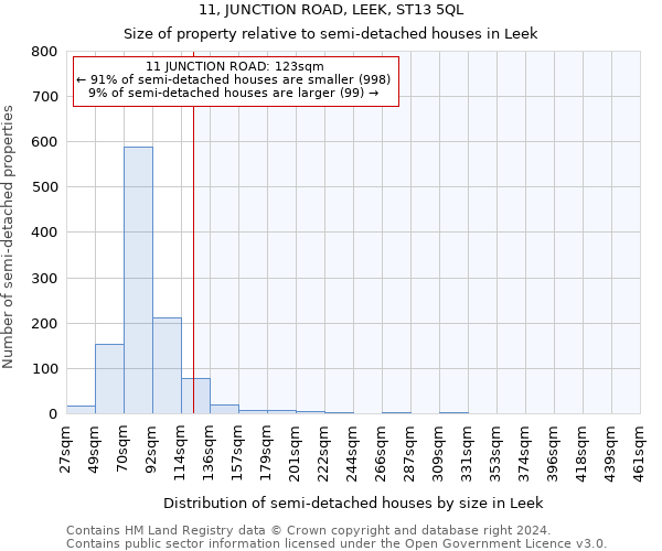 11, JUNCTION ROAD, LEEK, ST13 5QL: Size of property relative to detached houses in Leek