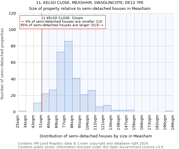 11, KELSO CLOSE, MEASHAM, SWADLINCOTE, DE12 7PE: Size of property relative to detached houses in Measham