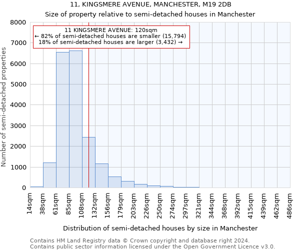 11, KINGSMERE AVENUE, MANCHESTER, M19 2DB: Size of property relative to detached houses in Manchester