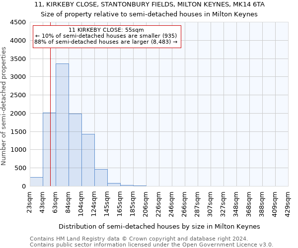 11, KIRKEBY CLOSE, STANTONBURY FIELDS, MILTON KEYNES, MK14 6TA: Size of property relative to detached houses in Milton Keynes