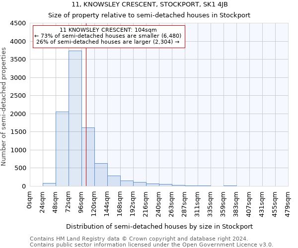 11, KNOWSLEY CRESCENT, STOCKPORT, SK1 4JB: Size of property relative to detached houses in Stockport