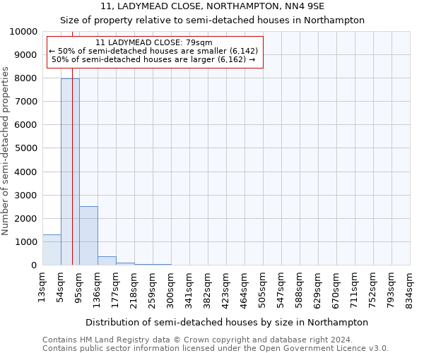 11, LADYMEAD CLOSE, NORTHAMPTON, NN4 9SE: Size of property relative to detached houses in Northampton