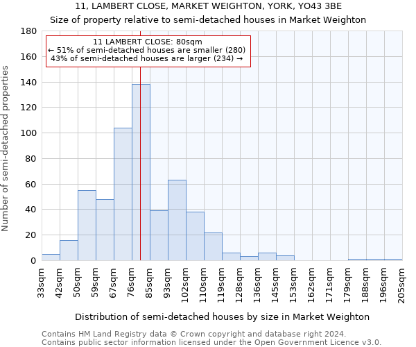 11, LAMBERT CLOSE, MARKET WEIGHTON, YORK, YO43 3BE: Size of property relative to detached houses in Market Weighton