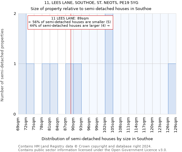 11, LEES LANE, SOUTHOE, ST. NEOTS, PE19 5YG: Size of property relative to detached houses in Southoe