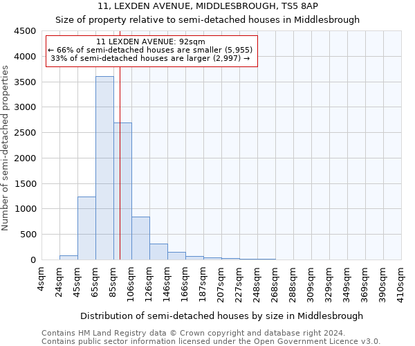 11, LEXDEN AVENUE, MIDDLESBROUGH, TS5 8AP: Size of property relative to detached houses in Middlesbrough