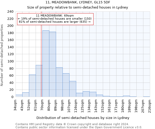 11, MEADOWBANK, LYDNEY, GL15 5DF: Size of property relative to detached houses in Lydney