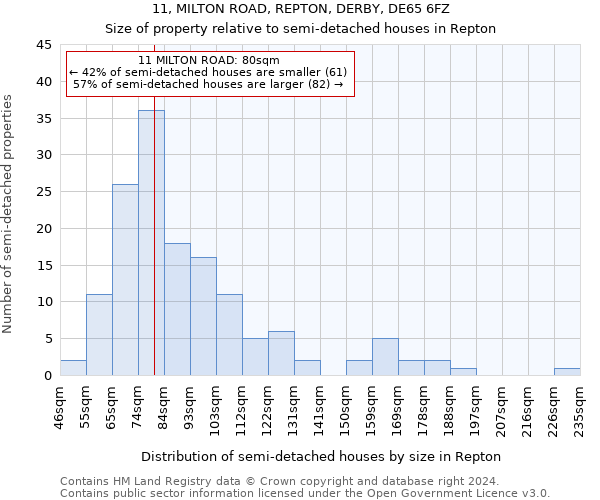 11, MILTON ROAD, REPTON, DERBY, DE65 6FZ: Size of property relative to detached houses in Repton