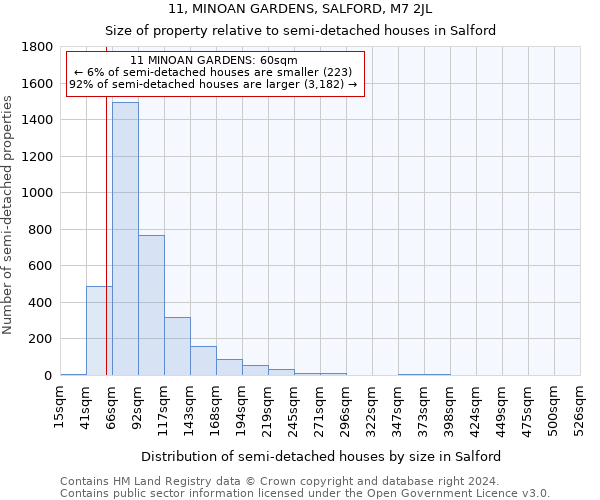 11, MINOAN GARDENS, SALFORD, M7 2JL: Size of property relative to detached houses in Salford