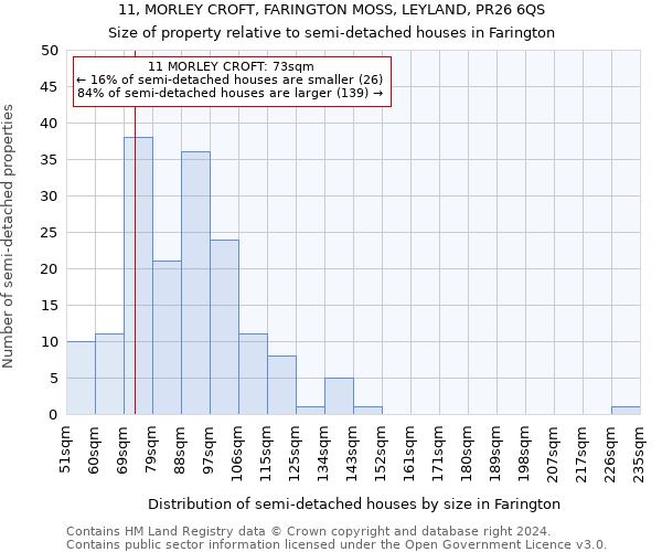 11, MORLEY CROFT, FARINGTON MOSS, LEYLAND, PR26 6QS: Size of property relative to detached houses in Farington