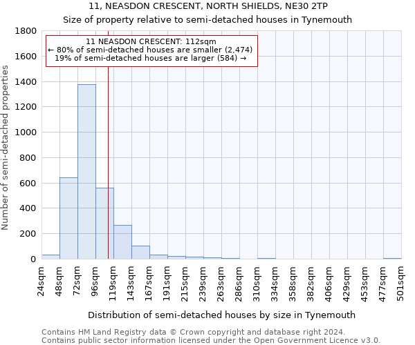 11, NEASDON CRESCENT, NORTH SHIELDS, NE30 2TP: Size of property relative to detached houses in Tynemouth