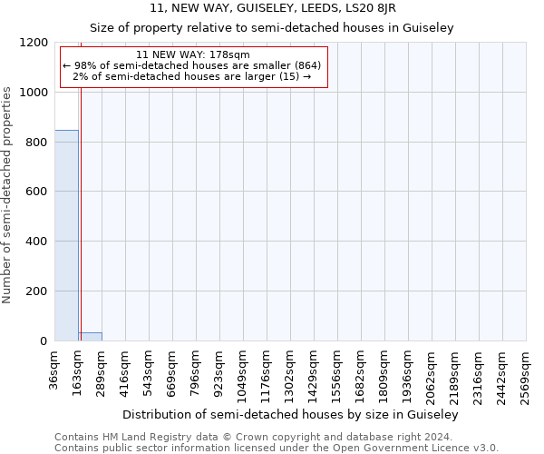 11, NEW WAY, GUISELEY, LEEDS, LS20 8JR: Size of property relative to detached houses in Guiseley