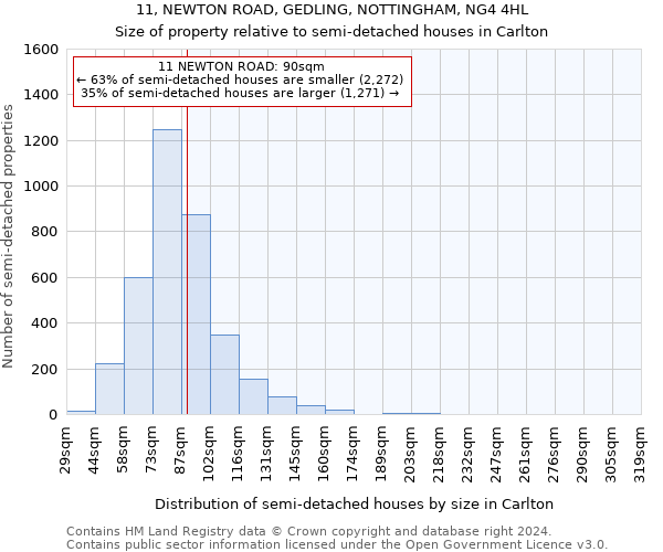 11, NEWTON ROAD, GEDLING, NOTTINGHAM, NG4 4HL: Size of property relative to detached houses in Carlton