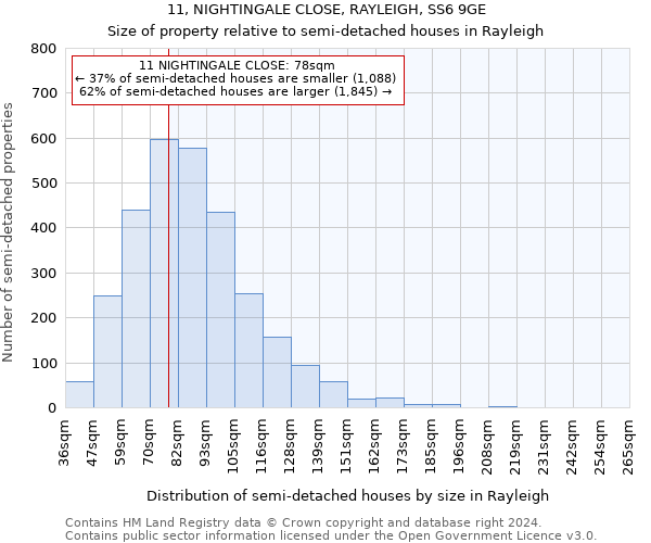 11, NIGHTINGALE CLOSE, RAYLEIGH, SS6 9GE: Size of property relative to detached houses in Rayleigh