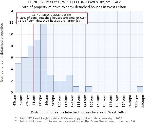 11, NURSERY CLOSE, WEST FELTON, OSWESTRY, SY11 4LZ: Size of property relative to detached houses in West Felton