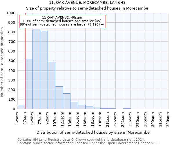 11, OAK AVENUE, MORECAMBE, LA4 6HS: Size of property relative to detached houses in Morecambe