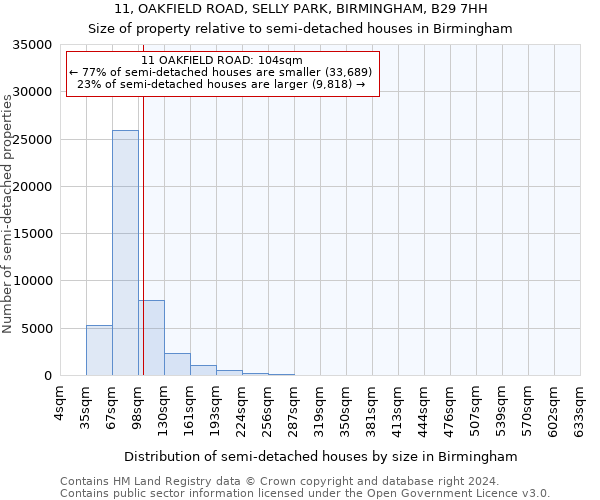 11, OAKFIELD ROAD, SELLY PARK, BIRMINGHAM, B29 7HH: Size of property relative to detached houses in Birmingham