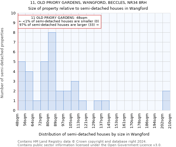 11, OLD PRIORY GARDENS, WANGFORD, BECCLES, NR34 8RH: Size of property relative to detached houses in Wangford