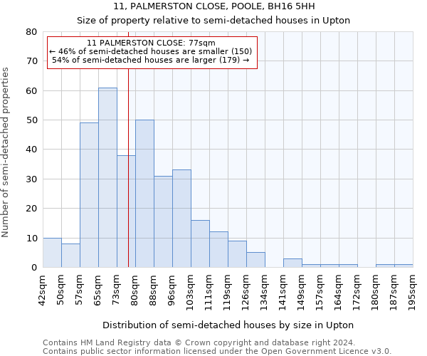 11, PALMERSTON CLOSE, POOLE, BH16 5HH: Size of property relative to detached houses in Upton