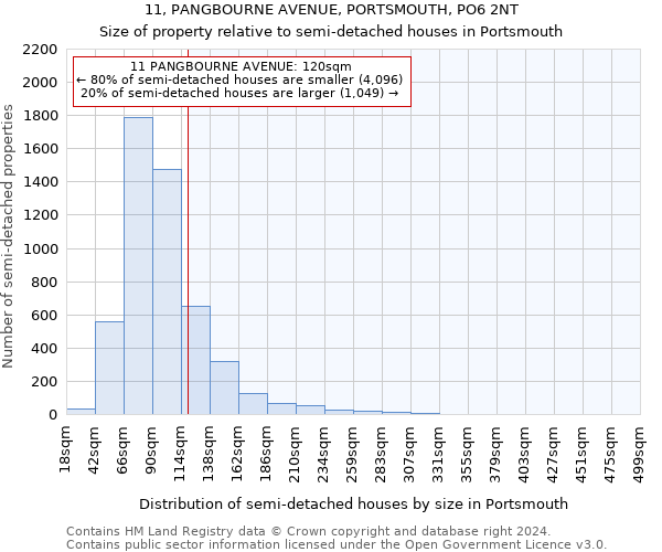 11, PANGBOURNE AVENUE, PORTSMOUTH, PO6 2NT: Size of property relative to detached houses in Portsmouth