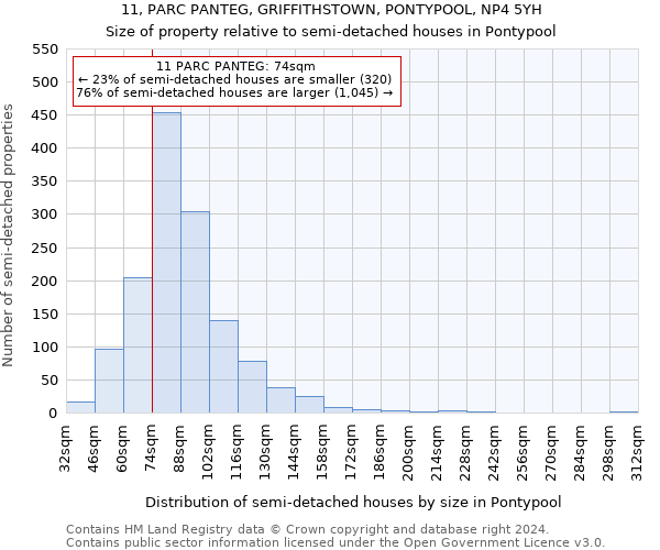 11, PARC PANTEG, GRIFFITHSTOWN, PONTYPOOL, NP4 5YH: Size of property relative to detached houses in Pontypool