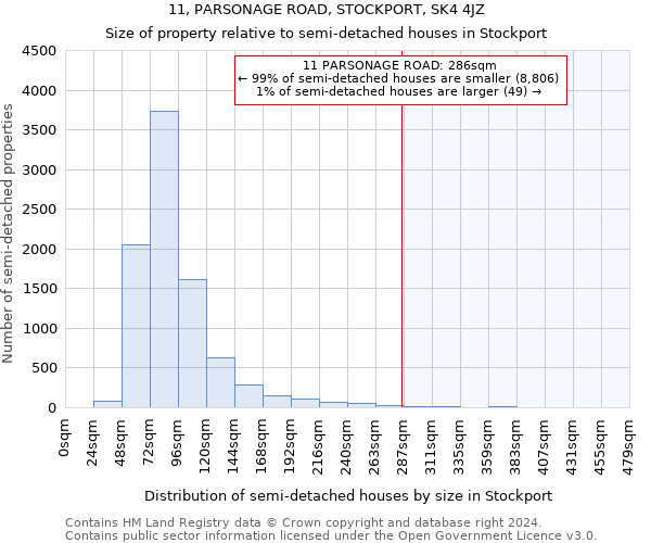 11, PARSONAGE ROAD, STOCKPORT, SK4 4JZ: Size of property relative to detached houses in Stockport