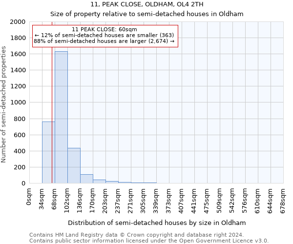 11, PEAK CLOSE, OLDHAM, OL4 2TH: Size of property relative to detached houses in Oldham