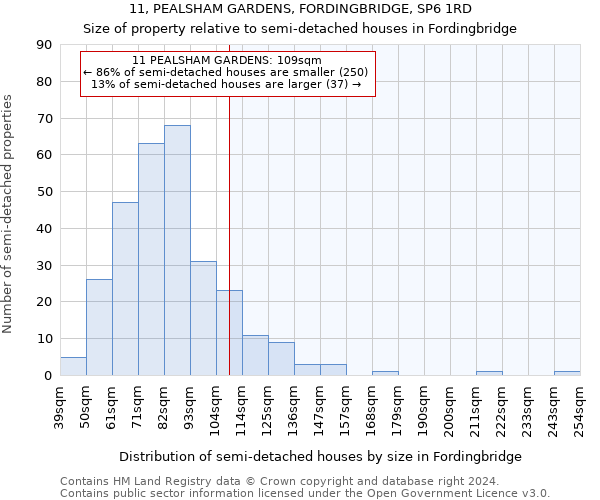 11, PEALSHAM GARDENS, FORDINGBRIDGE, SP6 1RD: Size of property relative to detached houses in Fordingbridge