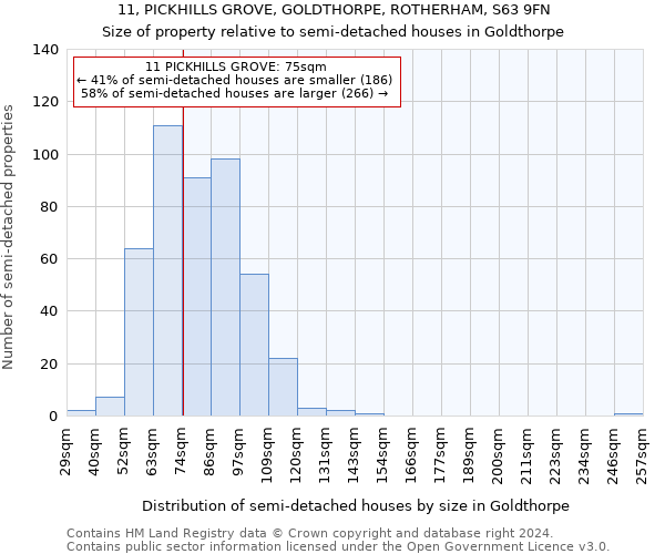 11, PICKHILLS GROVE, GOLDTHORPE, ROTHERHAM, S63 9FN: Size of property relative to detached houses in Goldthorpe