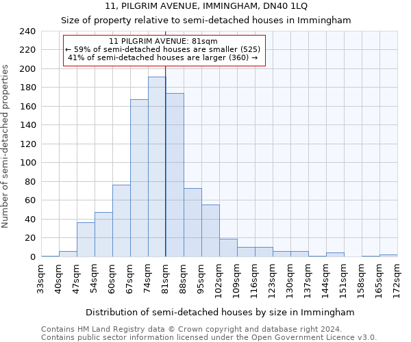 11, PILGRIM AVENUE, IMMINGHAM, DN40 1LQ: Size of property relative to detached houses in Immingham