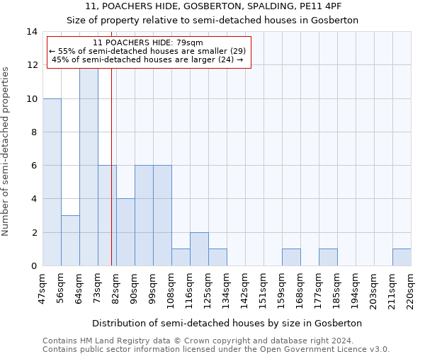 11, POACHERS HIDE, GOSBERTON, SPALDING, PE11 4PF: Size of property relative to detached houses in Gosberton