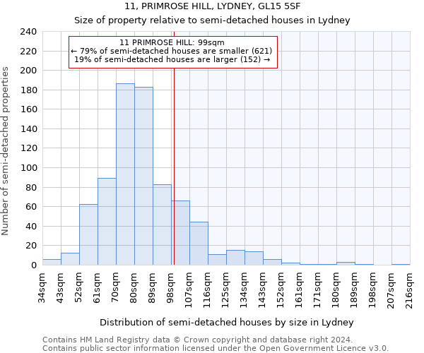 11, PRIMROSE HILL, LYDNEY, GL15 5SF: Size of property relative to detached houses in Lydney