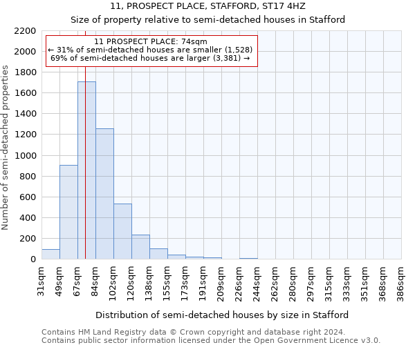 11, PROSPECT PLACE, STAFFORD, ST17 4HZ: Size of property relative to detached houses in Stafford