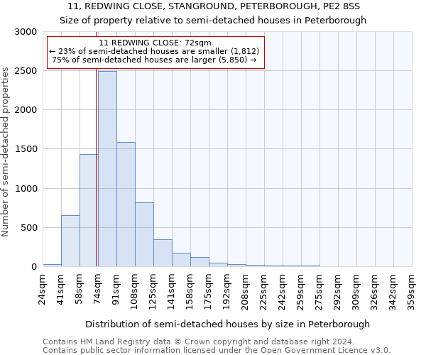 11, REDWING CLOSE, STANGROUND, PETERBOROUGH, PE2 8SS: Size of property relative to detached houses in Peterborough