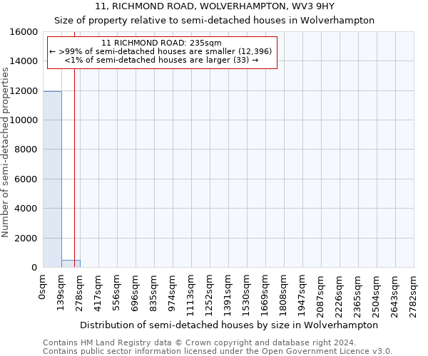 11, RICHMOND ROAD, WOLVERHAMPTON, WV3 9HY: Size of property relative to detached houses in Wolverhampton