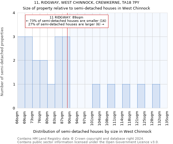 11, RIDGWAY, WEST CHINNOCK, CREWKERNE, TA18 7PY: Size of property relative to detached houses in West Chinnock