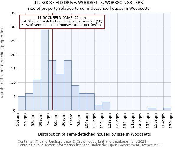 11, ROCKFIELD DRIVE, WOODSETTS, WORKSOP, S81 8RR: Size of property relative to detached houses in Woodsetts