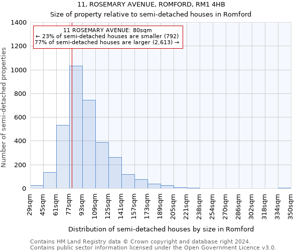 11, ROSEMARY AVENUE, ROMFORD, RM1 4HB: Size of property relative to detached houses in Romford