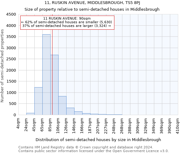 11, RUSKIN AVENUE, MIDDLESBROUGH, TS5 8PJ: Size of property relative to detached houses in Middlesbrough