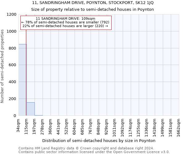 11, SANDRINGHAM DRIVE, POYNTON, STOCKPORT, SK12 1JQ: Size of property relative to detached houses in Poynton