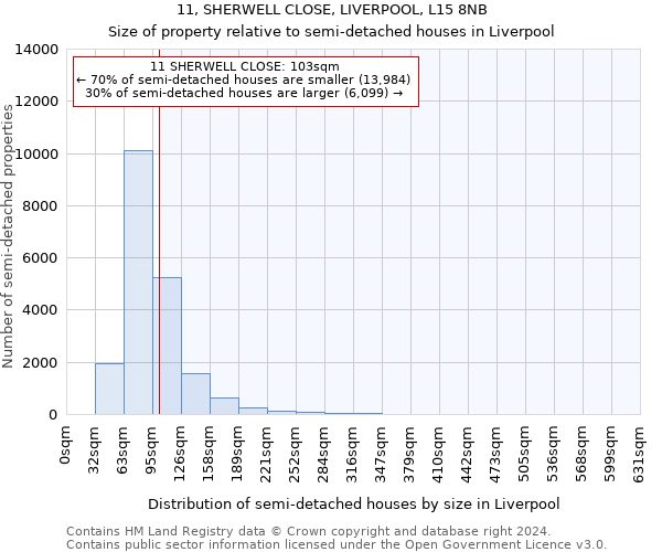 11, SHERWELL CLOSE, LIVERPOOL, L15 8NB: Size of property relative to detached houses in Liverpool