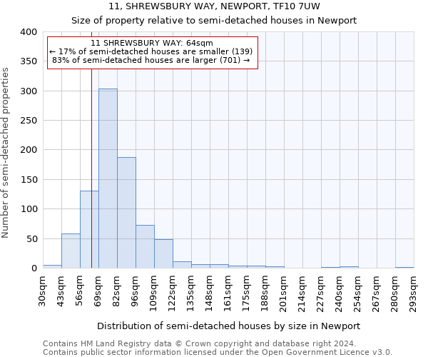 11, SHREWSBURY WAY, NEWPORT, TF10 7UW: Size of property relative to detached houses in Newport