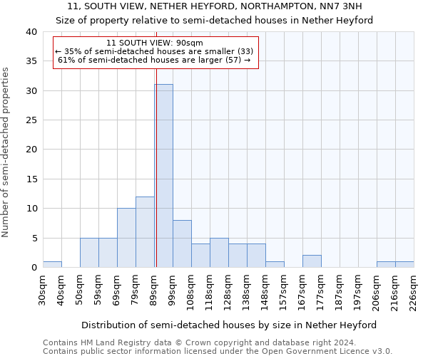 11, SOUTH VIEW, NETHER HEYFORD, NORTHAMPTON, NN7 3NH: Size of property relative to detached houses in Nether Heyford