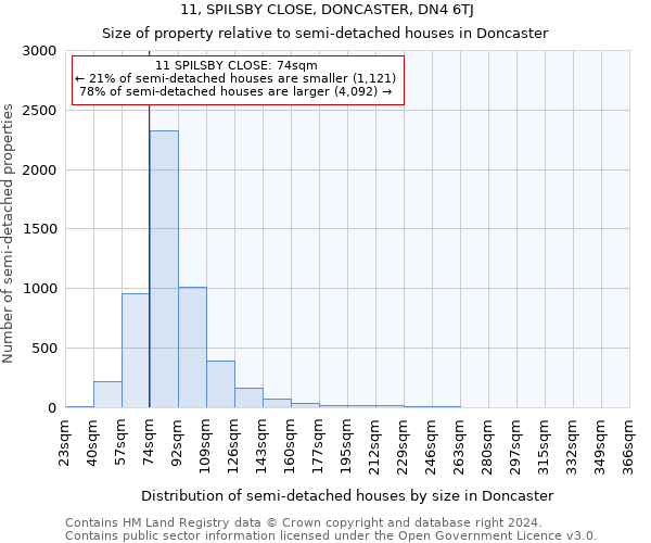 11, SPILSBY CLOSE, DONCASTER, DN4 6TJ: Size of property relative to detached houses in Doncaster