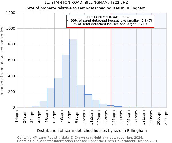 11, STAINTON ROAD, BILLINGHAM, TS22 5HZ: Size of property relative to detached houses in Billingham