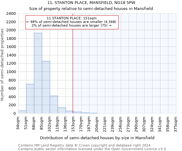 11, STANTON PLACE, MANSFIELD, NG18 5PW: Size of property relative to detached houses in Mansfield