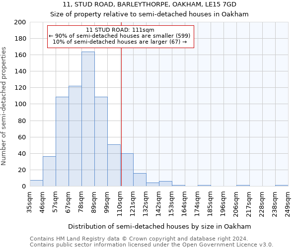 11, STUD ROAD, BARLEYTHORPE, OAKHAM, LE15 7GD: Size of property relative to detached houses in Oakham